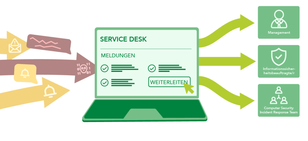 llustration zum Service Desk als zentraler Filter nach ITIL 5: Links fließen verschiedene Meldungen (Phishing-Mail, Cyberangriff, Systemalarm) als Pfeile in einen Laptop mit Service Desk-Oberfläche. Das Formular zeigt abgehakte Meldungen und einen „Weiterleiten"-Button. Rechts führen drei Pfeile zu den zuständigen Stellen: Management, Informationssicherheitsbeauftragte/r und Computer Security Incident Response Team (CSIRT).