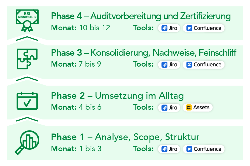 Infografik zum BSI-Grundschutz-Fahrplan mit vier aufeinander aufbauenden Phasen: Phase 1 (Monat 1–3) – Analyse, Scope, Struktur mit Jira und Confluence. Phase 2 (Monat 4–6) – Umsetzung im Alltag mit Jira und Assets. Phase 3 (Monat 7–9) – Konsolidierung, Nachweise, Feinschliff mit Jira und Confluence. Phase 4 (Monat 10–12) – Auditvorbereitung und Zertifizierung mit Jira und Confluence. Jede Phase hat ein passendes Icon und ist als grüner Pfeil-Baustein dargestellt.