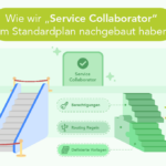 Zwei illustrierte Figuren mit Honicon-Helmen bauen eine grüne Treppe zum Ziel „Service Collaborator", während daneben eine durch eine Absperrung blockierte Rolltreppe mit Premium-Preisschild steht. Unten werden die drei Bausteine der Lösung gezeigt: Definierte Vorlagen, Routing Regeln und Berechtigungen.