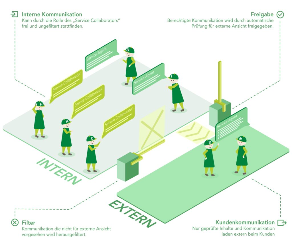Infografik zum Berechtigungskonzept in Jira Service Management: Eine isometrische Darstellung zeigt die Trennung zwischen internem und externem Bereich durch eine symbolische Schranke. Links im internen Bereich kommunizieren Service Collaborators frei untereinander. Ein Filter blockiert nicht freigegebene Inhalte. Rechts im externen Bereich arbeiten Service Agents – nur geprüfte Kommunikation passiert die Freigabe und erreicht den Kunden. Vier Erklärungen umrahmen die Grafik: Interne Kommunikation, Freigabe, Filter und Kundenkommunikation.
