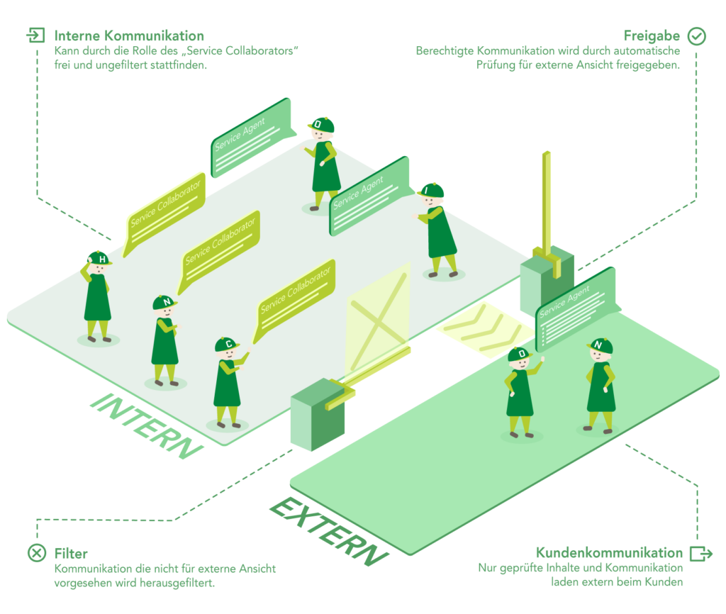 Infografik zum Berechtigungskonzept in Jira Service Management: Eine isometrische Darstellung zeigt die Trennung zwischen internem und externem Bereich durch eine symbolische Schranke. Links im internen Bereich kommunizieren Service Collaborators frei untereinander. Ein Filter blockiert nicht freigegebene Inhalte. Rechts im externen Bereich arbeiten Service Agents – nur geprüfte Kommunikation passiert die Freigabe und erreicht den Kunden. Vier Erklärungen umrahmen die Grafik: Interne Kommunikation, Freigabe, Filter und Kundenkommunikation.