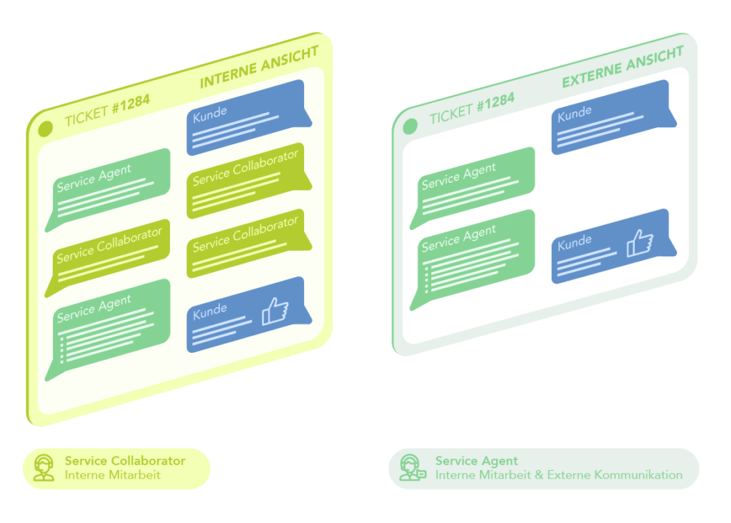 Infografik: Zwei isometrische Ticket-Ansichten im Vergleich. Links die interne Ansicht mit Kommentaren von Service Agent, Service Collaborator und Kunde. Rechts die externe Ansicht desselben Tickets, in der nur die Kommentare von Service Agent und Kunde sichtbar sind. Unten die Rollenerklärung: Service Collaborator für interne Mitarbeit, Service Agent für interne Mitarbeit und externe Kommunikation.