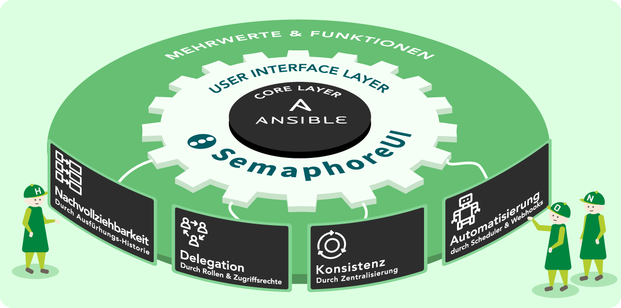 Infografik zur Architektur von Semaphore UI: Ein mehrschichtiges Zahnrad-Modell zeigt im Kern Ansible (Core Layer), darüber die Semaphore UI (User Interface Layer) und außen die Mehrwerte und Funktionen. Vier Segmente beschreiben die Vorteile: Nachvollziehbarkeit durch Ausführungshistorie, Delegation durch Rollen und Zugriffsrechte, Konsistenz durch Zentralisierung sowie Automatisierung durch Scheduler und Webhooks. Drei HONICON-Figuren stehen um das Modell herum.