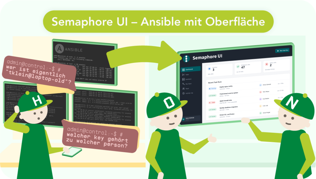 Illustration zum Vergleich von Ansible mit und ohne Oberfläche: Links eine HONICON-Figur vor einem Terminal mit Ansible-Kommandozeile und Sprechblasen wie „Wer ist eigentlich tklein@laptop-old?" und „Welcher Key gehört zu welcher Person?" – symbolisiert die Unübersichtlichkeit im Terminal. Ein Pfeil führt nach rechts zu zwei HONICON-Figuren vor dem Semaphore UI-Dashboard mit klarer Übersicht über Tasks, Ausführungshistorie und Benutzer. Überschrift: „Semaphore UI – Ansible mit Oberfläche".