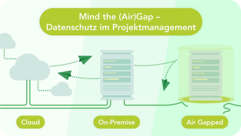 Infografik zu Hosting-Modellen im Projektmanagement: Drei Stufen von links nach rechts – Cloud (Server mit Verbindung zu externen Wolken und Datenfluss nach außen), On-Premise (eigener Server mit teilweiser Verbindung zur Cloud) und Air Gapped (isolierter Server unter einer Schutzglocke ohne externe Verbindungen). Papierflieger symbolisieren den Datenfluss. Überschrift: „Mind the (Air)Gap – Datenschutz im Projektmanagement".
