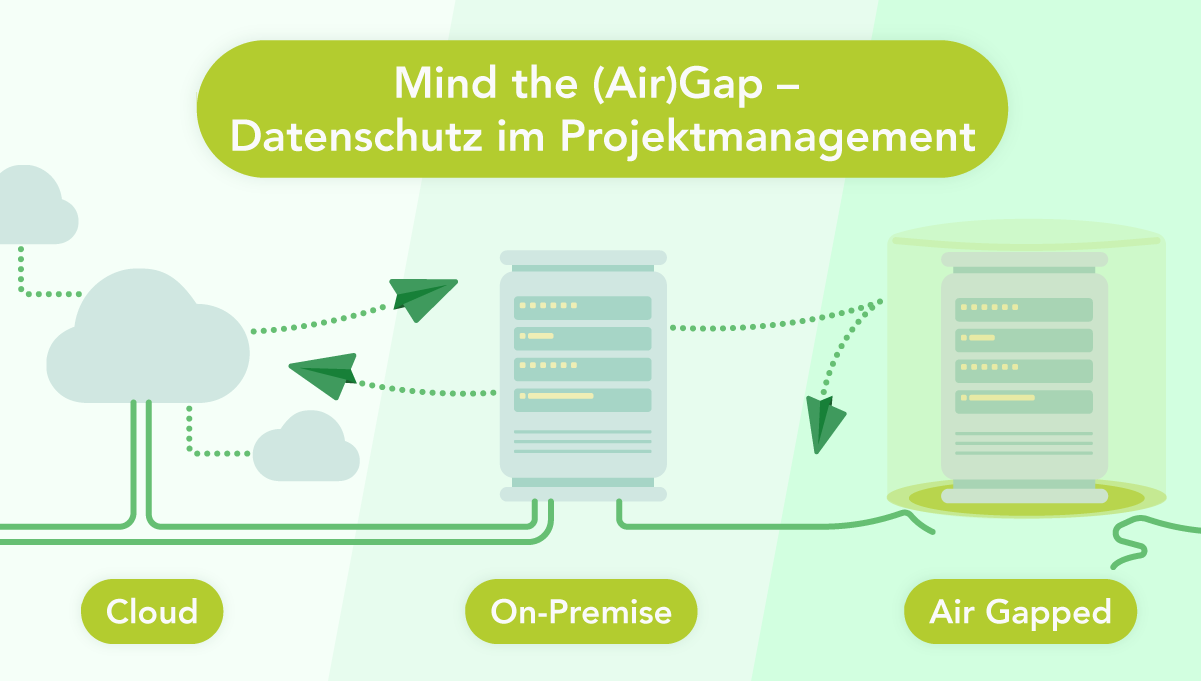 Infografik zu Hosting-Modellen im Projektmanagement: Drei Stufen von links nach rechts – Cloud (Server mit Verbindung zu externen Wolken und Datenfluss nach außen), On-Premise (eigener Server mit teilweiser Verbindung zur Cloud) und Air Gapped (isolierter Server unter einer Schutzglocke ohne externe Verbindungen). Papierflieger symbolisieren den Datenfluss. Überschrift: „Mind the (Air)Gap – Datenschutz im Projektmanagement".