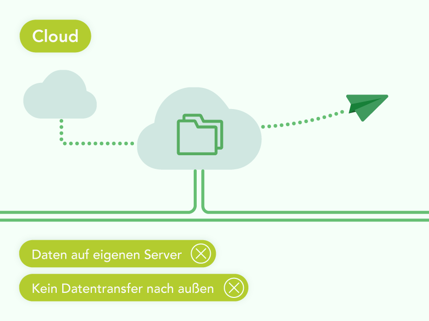 Illustration zum Cloud-Hosting: Eine Wolke mit Ordner-Symbol, verbunden mit einer weiteren Cloud. Papierflieger (Daten) fliegen nach außen. Zwei X markieren: Keine Daten auf eigenem Server, kein Schutz vor Datentransfer nach außen.