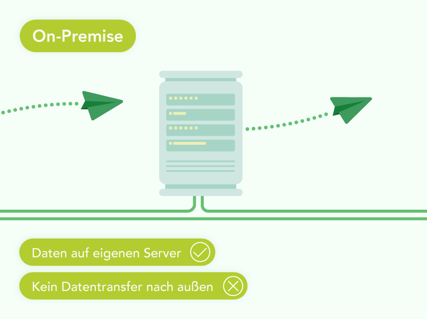 Illustration zum On-Premise-Hosting: Ein eigener Server, durch den Papierflieger (Daten) hindurchfließen – Daten kommen rein und gehen auch wieder raus. Ein Häkchen für „Daten auf eigenem Server", ein X für „Kein Datentransfer nach außen".