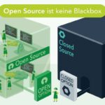 Illustration zum Vergleich von Open Source und Closed Source: Links eine transparente, grüne Box, in der HONICON-Figuren den offen einsehbaren Quellcode auf Bildschirmen prüfen und sich austauschen. Rechts eine geschlossene, dunkle Box mit der Aufschrift „Closed Source" – ihr Inneres bleibt verborgen. Davor steht eine HONICON-Figur vor der Wahl zwischen „Open Option" und „Closed Option". Überschrift: „Open Source ist keine Blackbox".