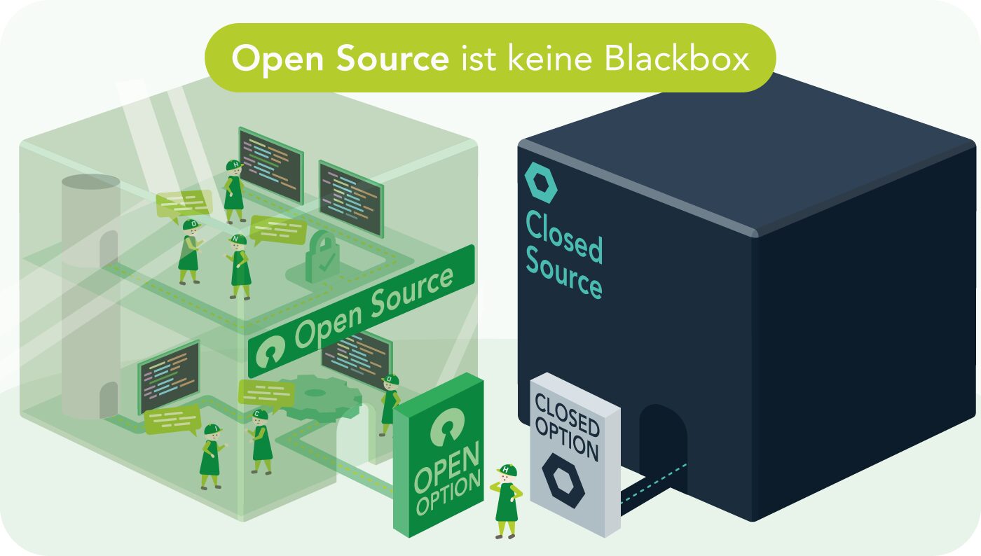 Illustration zum Vergleich von Open Source und Closed Source: Links eine transparente, grüne Box, in der HONICON-Figuren den offen einsehbaren Quellcode auf Bildschirmen prüfen und sich austauschen. Rechts eine geschlossene, dunkle Box mit der Aufschrift „Closed Source" – ihr Inneres bleibt verborgen. Davor steht eine HONICON-Figur vor der Wahl zwischen „Open Option" und „Closed Option". Überschrift: „Open Source ist keine Blackbox".