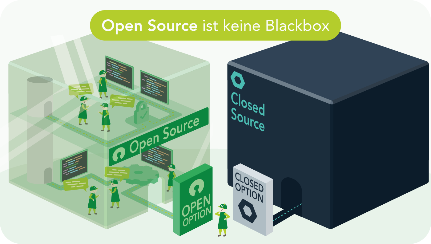 Illustration zum Vergleich von Open Source und Closed Source: Links eine transparente, grüne Box, in der HONICON-Figuren den offen einsehbaren Quellcode auf Bildschirmen prüfen und sich austauschen. Rechts eine geschlossene, dunkle Box mit der Aufschrift „Closed Source" – ihr Inneres bleibt verborgen. Davor steht eine HONICON-Figur vor der Wahl zwischen „Open Option" und „Closed Option". Überschrift: „Open Source ist keine Blackbox".