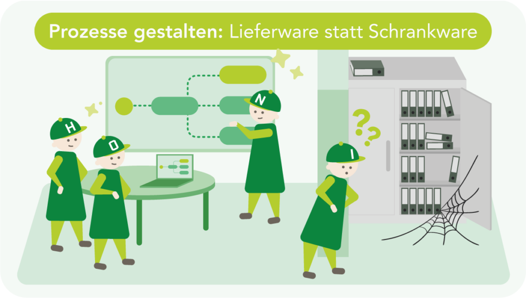Illustration zum Unterschied zwischen gelebten Prozessen und Schrankware: Links erarbeiten drei HONICON-Figuren gemeinsam ein Prozessdiagramm an einem Whiteboard mit Laptop. Rechts steht eine vierte Figur ratlos vor einem verstaubten Aktenschrank voller Ordner mit Spinnweben – die vergessene Prozessdokumentation. Überschrift: „Prozesse gestalten: Lieferware statt Schrankware".