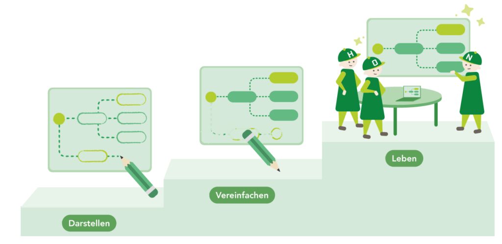Infografik zu den drei Schritten der Prozessgestaltung als aufsteigende Treppe: Stufe 1 „Darstellen" – ein Stift skizziert den Prozess, wie er wirklich läuft. Stufe 2 „Vereinfachen" – überflüssige Schritte werden gestrichen, der Prozess wird schlanker. Stufe 3 „Leben" – drei HONICON-Figuren arbeiten gemeinsam am Whiteboard mit dem finalen Prozess und bessern ihn nach.