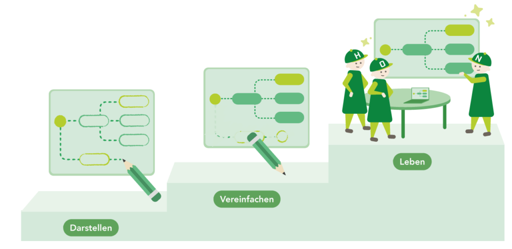Infografik zu den drei Schritten der Prozessgestaltung als aufsteigende Treppe: Stufe 1 „Darstellen" – ein Stift skizziert den Prozess, wie er wirklich läuft. Stufe 2 „Vereinfachen" – überflüssige Schritte werden gestrichen, der Prozess wird schlanker. Stufe 3 „Leben" – drei HONICON-Figuren arbeiten gemeinsam am Whiteboard mit dem finalen Prozess und bessern ihn nach.