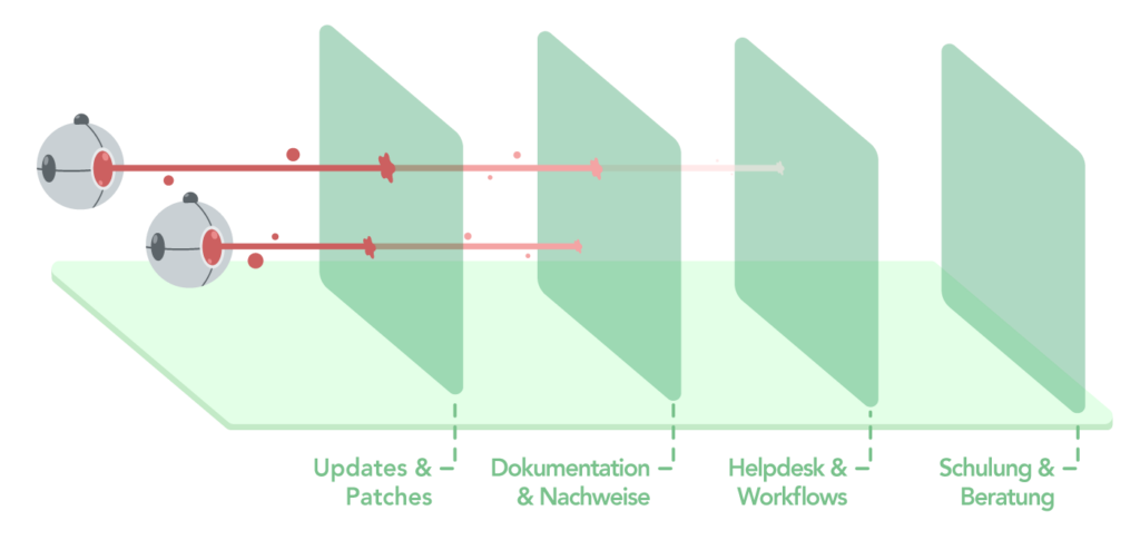 Never change a running system 13 Infografik zum mehrschichtigen IT-Sicherheitskonzept: Zwei roboterartige KI-Agenten feuern Angriffe (rote Pfeile) auf ein System ab. Vier gestaffelte Schutzschichten schwächen die Angriffe nacheinander ab, bis sie wirkungslos werden: Updates & Patches, Dokumentation & Nachweise, Helpdesk & Workflows sowie Schulung & Beratung. Die roten Pfeile werden mit jeder durchdrungenen Schicht blasser.