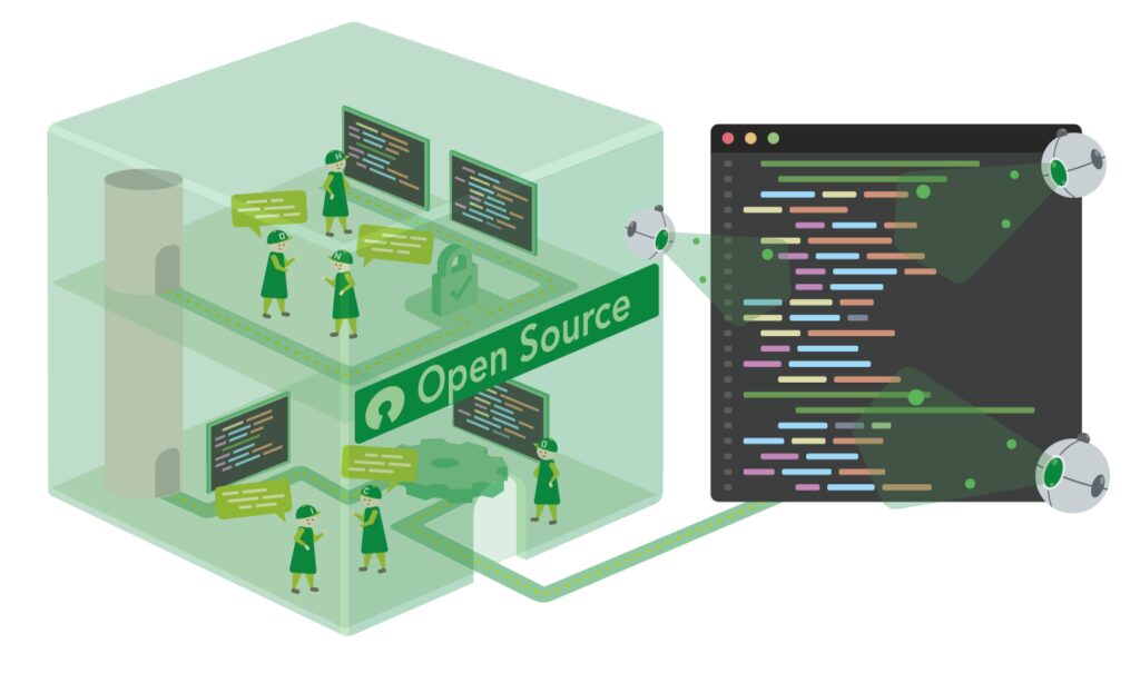 Illustration zum Peer-Review-Prinzip bei Open Source: Links die transparente Open-Source-Box, in der HONICON-Figuren gemeinsam am Quellcode arbeiten und sich austauschen. Rechts ein Code-Editor, dessen Inhalt von unabhängigen Prüf-Agenten mit grünen Scannern durchleuchtet wird – symbolisiert die zusätzliche Kontrolle durch die weltweite Community.