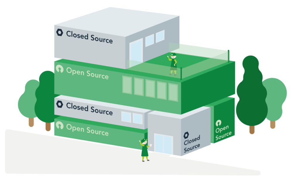Isometrische Illustration eines modularen Gebäudes aus gestapelten Bausteinen: Grüne Module mit der Aufschrift „Open Source" und graue Module mit „Closed Source" fügen sich zu einer stabilen Gesamtarchitektur zusammen. Zwei HONICON-Figuren bewegen sich im und auf dem Gebäude, umgeben von Bäumen. Die Struktur symbolisiert eine IT-Landschaft, in der offene und geschlossene Software gezielt kombiniert werden.