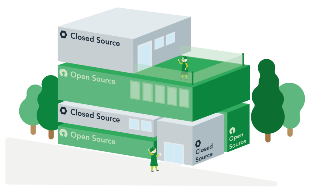 Open Source ist keine Blackbox 13 Isometrische Illustration eines modularen Gebäudes aus gestapelten Bausteinen: Grüne Module mit der Aufschrift „Open Source" und graue Module mit „Closed Source" fügen sich zu einer stabilen Gesamtarchitektur zusammen. Zwei HONICON-Figuren bewegen sich im und auf dem Gebäude, umgeben von Bäumen. Die Struktur symbolisiert eine IT-Landschaft, in der offene und geschlossene Software gezielt kombiniert werden.