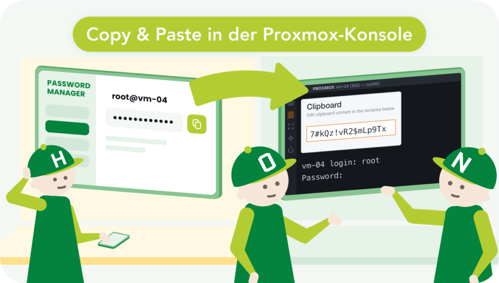 Illustration zur Clipboard-Funktion in Proxmox: Links ein Passwort-Manager mit dem Eintrag „root@vm-04" und Kopier-Symbol, von dem ein Pfeil zur noVNC-Konsole führt. Dort wird das komplexe Passwort über das Clipboard-Feld direkt am Login-Prompt eingefügt. Drei HONICON-Figuren begleiten die Szene – eine mit Smartphone, zwei präsentieren die Konsole. Überschrift: „Copy & Paste in der Proxmox-Konsole".