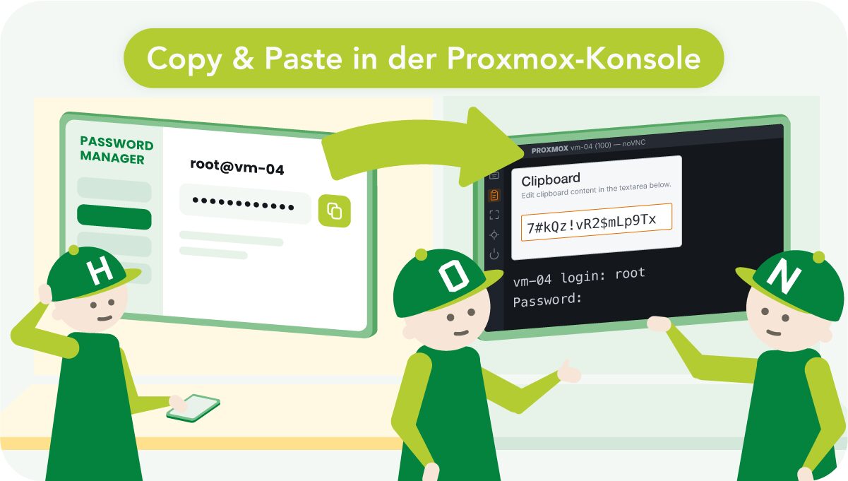 Illustration zur Clipboard-Funktion in Proxmox: Links ein Passwort-Manager mit dem Eintrag „root@vm-04" und Kopier-Symbol, von dem ein Pfeil zur noVNC-Konsole führt. Dort wird das komplexe Passwort über das Clipboard-Feld direkt am Login-Prompt eingefügt. Drei HONICON-Figuren begleiten die Szene – eine mit Smartphone, zwei präsentieren die Konsole. Überschrift: „Copy & Paste in der Proxmox-Konsole".