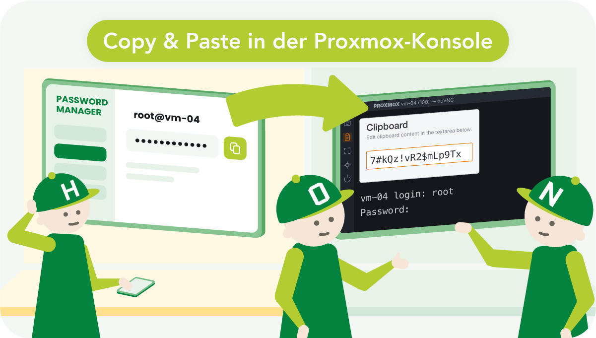 Illustration zur Clipboard-Funktion in Proxmox: Links ein Passwort-Manager mit dem Eintrag „root@vm-04" und Kopier-Symbol, von dem ein Pfeil zur noVNC-Konsole führt. Dort wird das komplexe Passwort über das Clipboard-Feld direkt am Login-Prompt eingefügt. Drei HONICON-Figuren begleiten die Szene – eine mit Smartphone, zwei präsentieren die Konsole. Überschrift: „Copy & Paste in der Proxmox-Konsole".