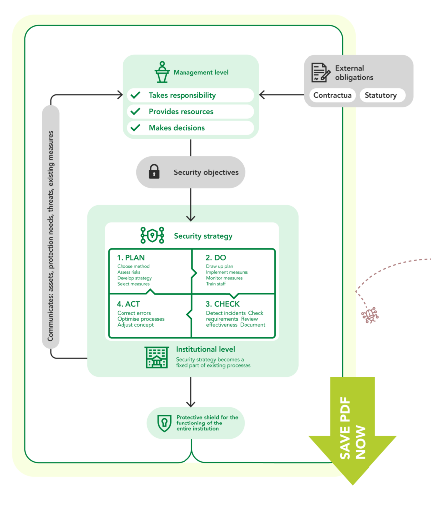 BSI Standard 200-1 process diagram: ISMS setup with executive responsibility, PDCA cycle (Plan-Do-Check-Act), security strategy, and integration into business processes. Shows the connection between external compliance, risk management, and continuous improvement of information security according to IT-Grundschutz.