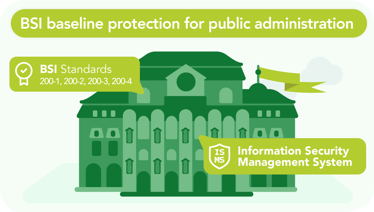 BSI Baseline Protection for public administration: Stylized green government building with dome and flag. Top left seal icon with text "BSI Standards 200-1, 200-2, 200-3". Bottom right shield icon with "ISMS" and text "Information Security Management System". Visualizes the application of BSI standards to establish an ISMS in public institutions.