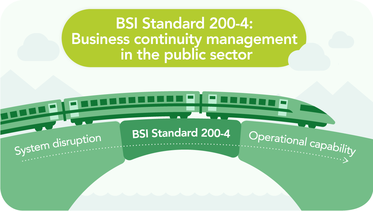 Infographic on BSI Standard 200-4: A stylized green train travels over a bridge spanning a ravine. The left side of the bridge is labeled ‘System disruption,’ the right side ‘Operational capability.’ BSI Standard 200-4 symbolically represents the bridge that guides public-sector organizations from crisis back to normal operations.