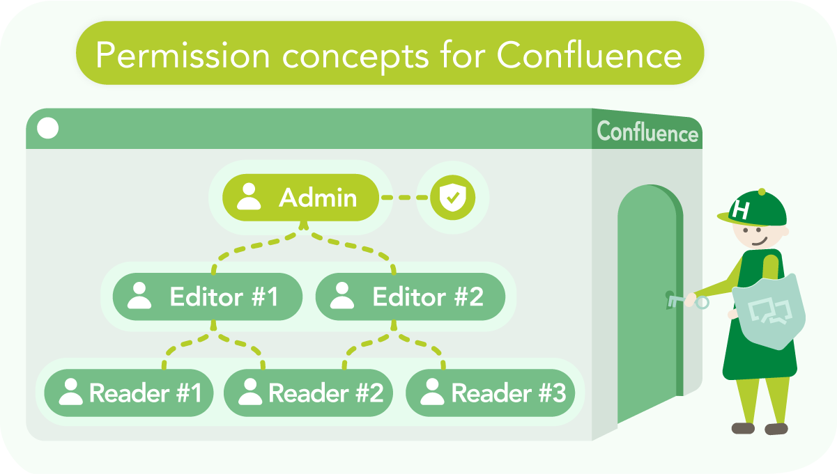 Sustainable Permission Models for Confluence 11 Diagram of permission models for Confluence: A person stands in front of a team hierarchy that is protected by secure access in Confluence