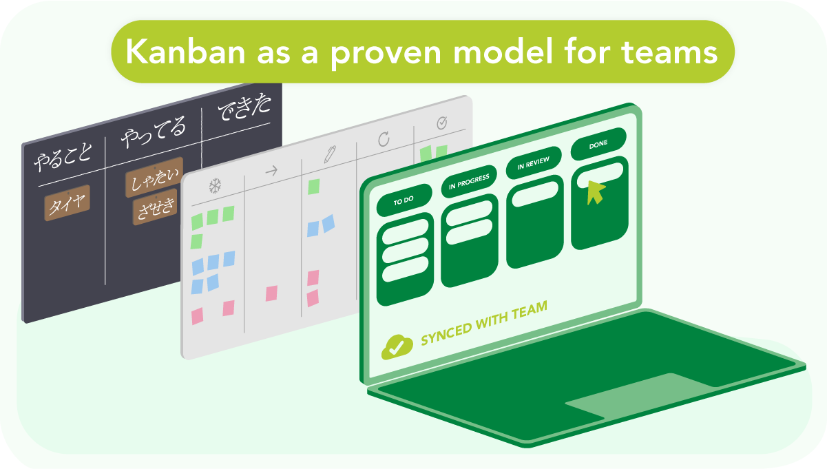 Diagramm "Kanban as a success model for teams" three Kanban boards over time, in the back the first Japanese one with wooden tags, in the middle the analog one with sticky notes, and in the foreground the modern digital one on a laptop