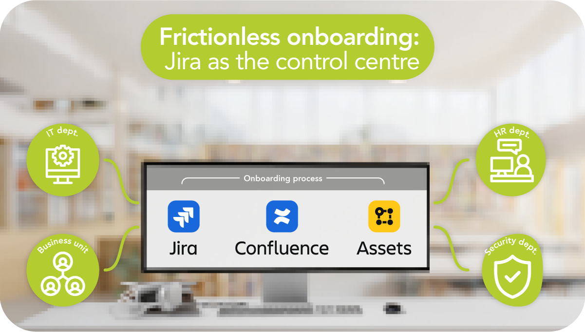 Infographic on the onboarding process with Jira: A monitor shows the three Atlassian tools Jira, Confluence, and Assets. Four departments are connected to the central onboarding process by lines: IT department, HR department, business department, and security department—each with a matching icon. Heading: “Frictionless onboarding: Jira as the control center”. The background shows a bright office workspace.