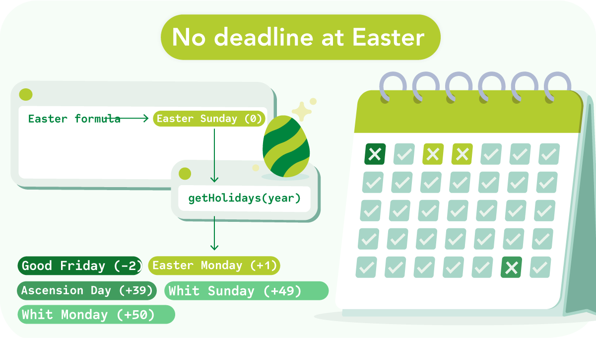 Diagram "No Deadline at Easter" with an Easter formula that leads to getHoliday(year) and then to holidays relative to Easter Sunday.