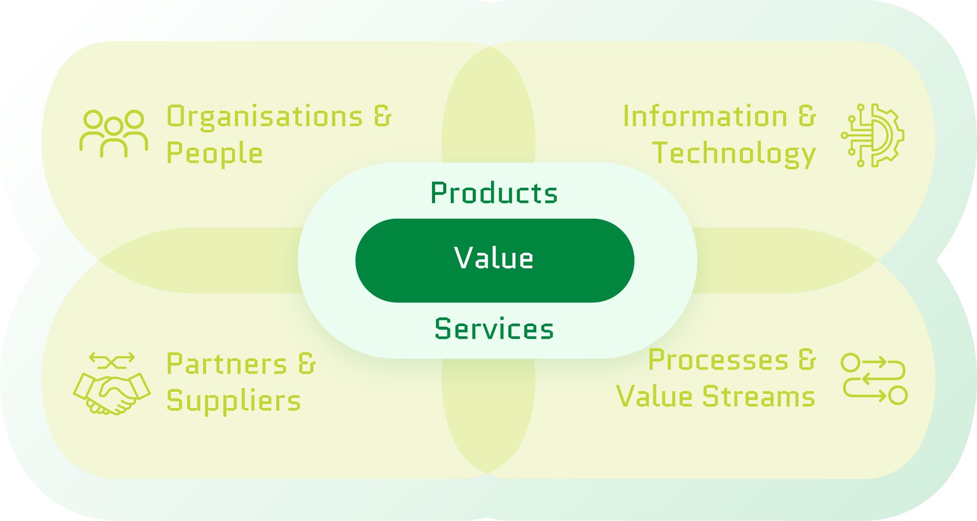 ITIL Framwork