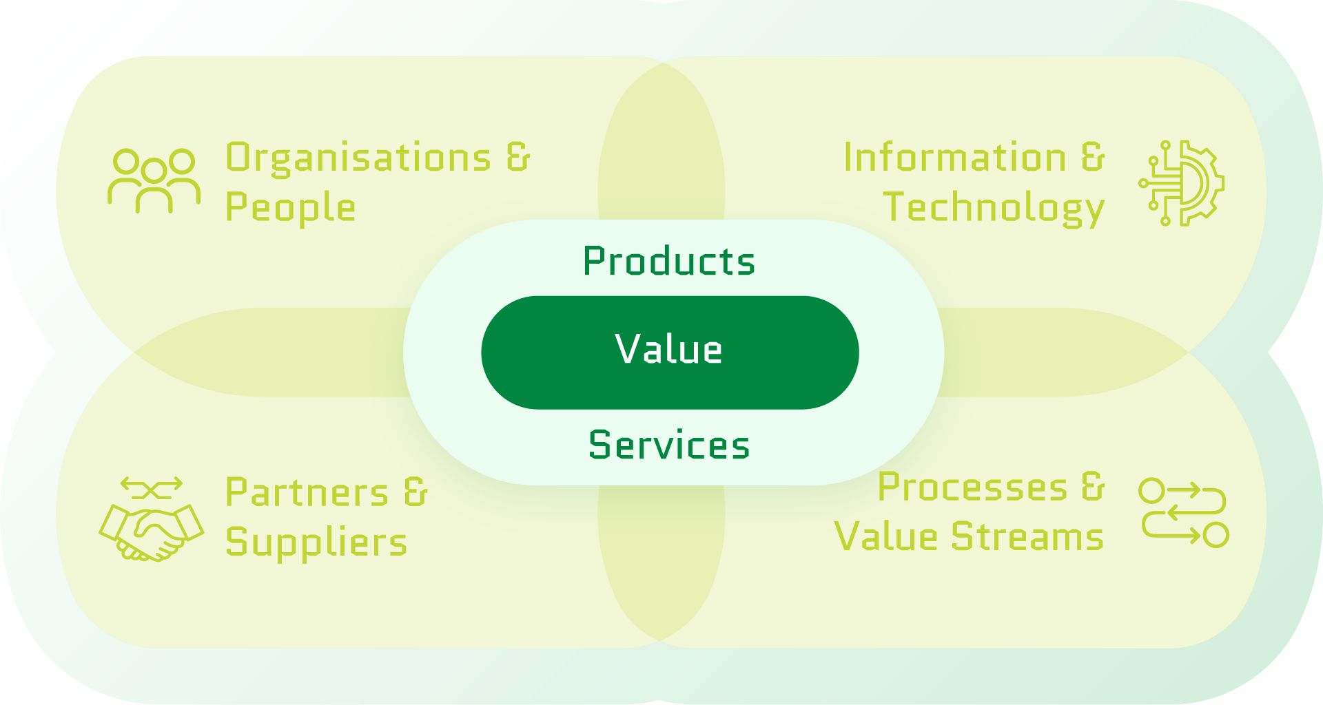 Consulting - Honicon addressing 360° of your processes 17 ITIL Framwork