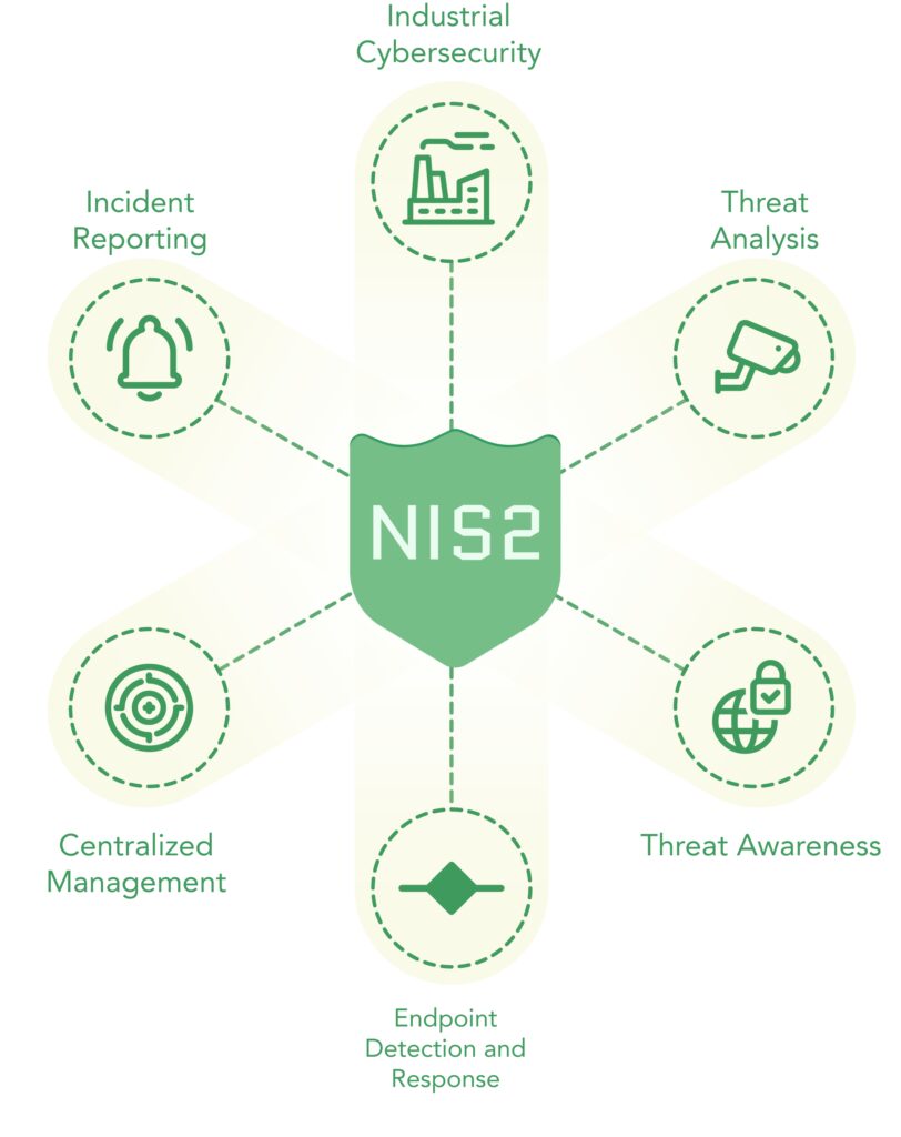 Diagram of NIS2 goals: Industrial cybersecurity, threat analysis, threat awareness, endpoint detection and response, central management, incident reporting
