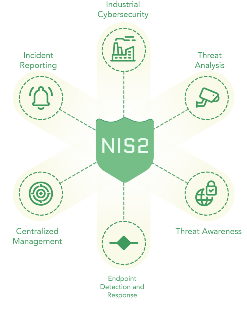 Diagram of NIS2 goals: Industrial cybersecurity, threat analysis, threat awareness, endpoint detection and response, central management, incident reporting