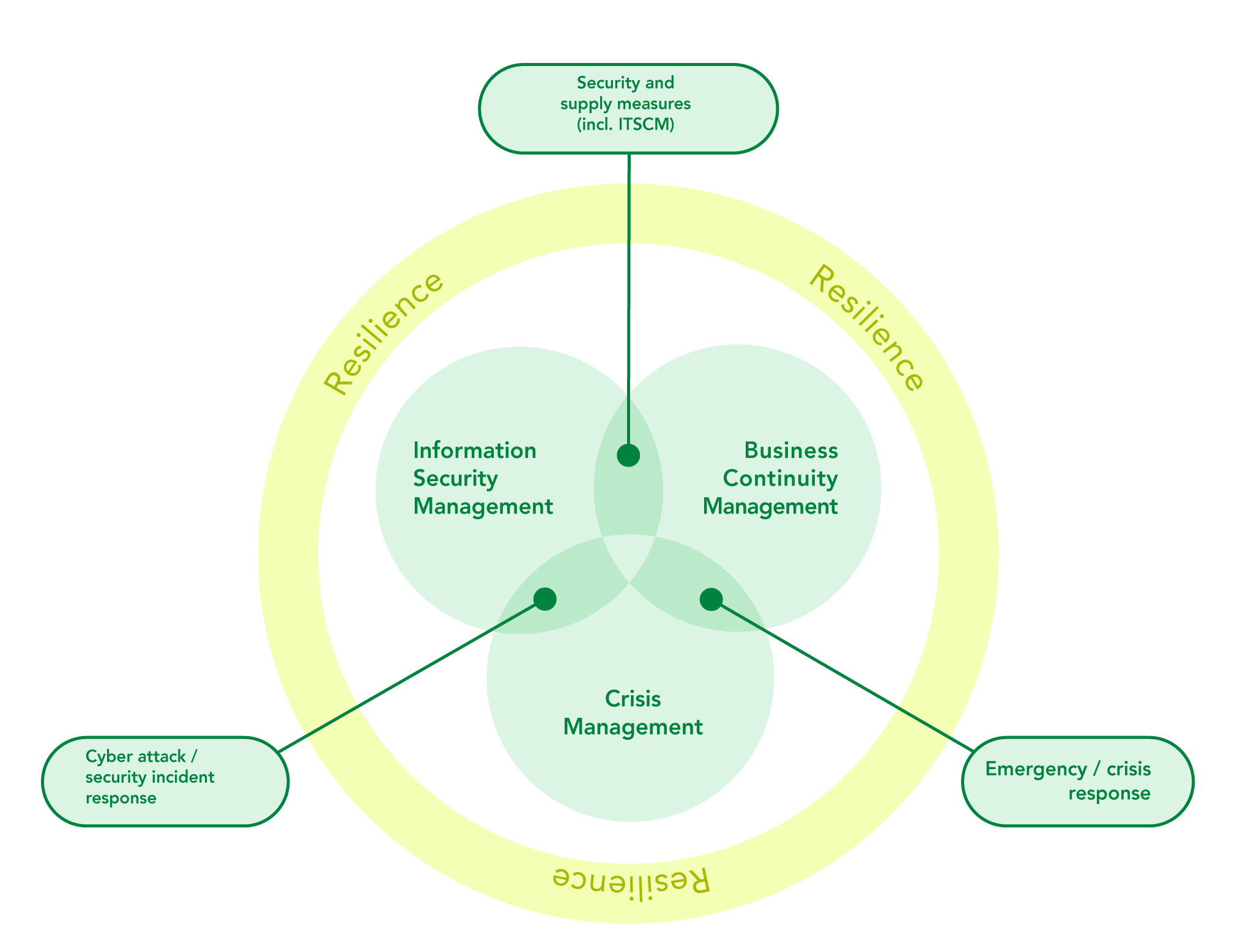 Venn diagram on organizational resilience: Three overlapping circles represent Information Security Management, Business Continuity Management, and Crisis Management. The intersections point to specific fields of action—at the top to security and continuity measures (including ITSCM), bottom left to cyberattack/security incident handling, bottom right to emergency/crisis management. A yellow ring encloses the entire diagram and is labeled ‘Resilience.’