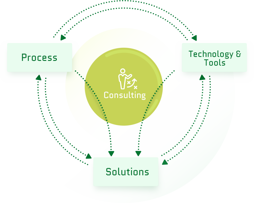 Consulting - Honicon addressing 360° of your processes 16 Prozessberatung mit der Honicon