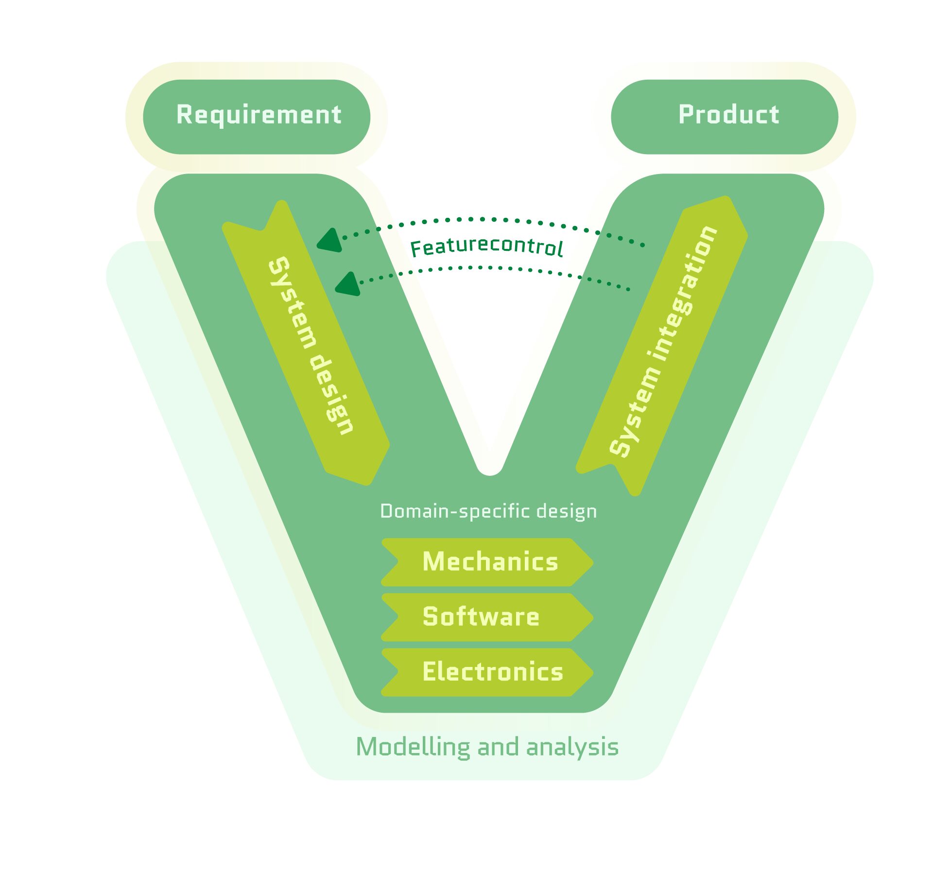 Project Management - agile or traditional methods 20 V en