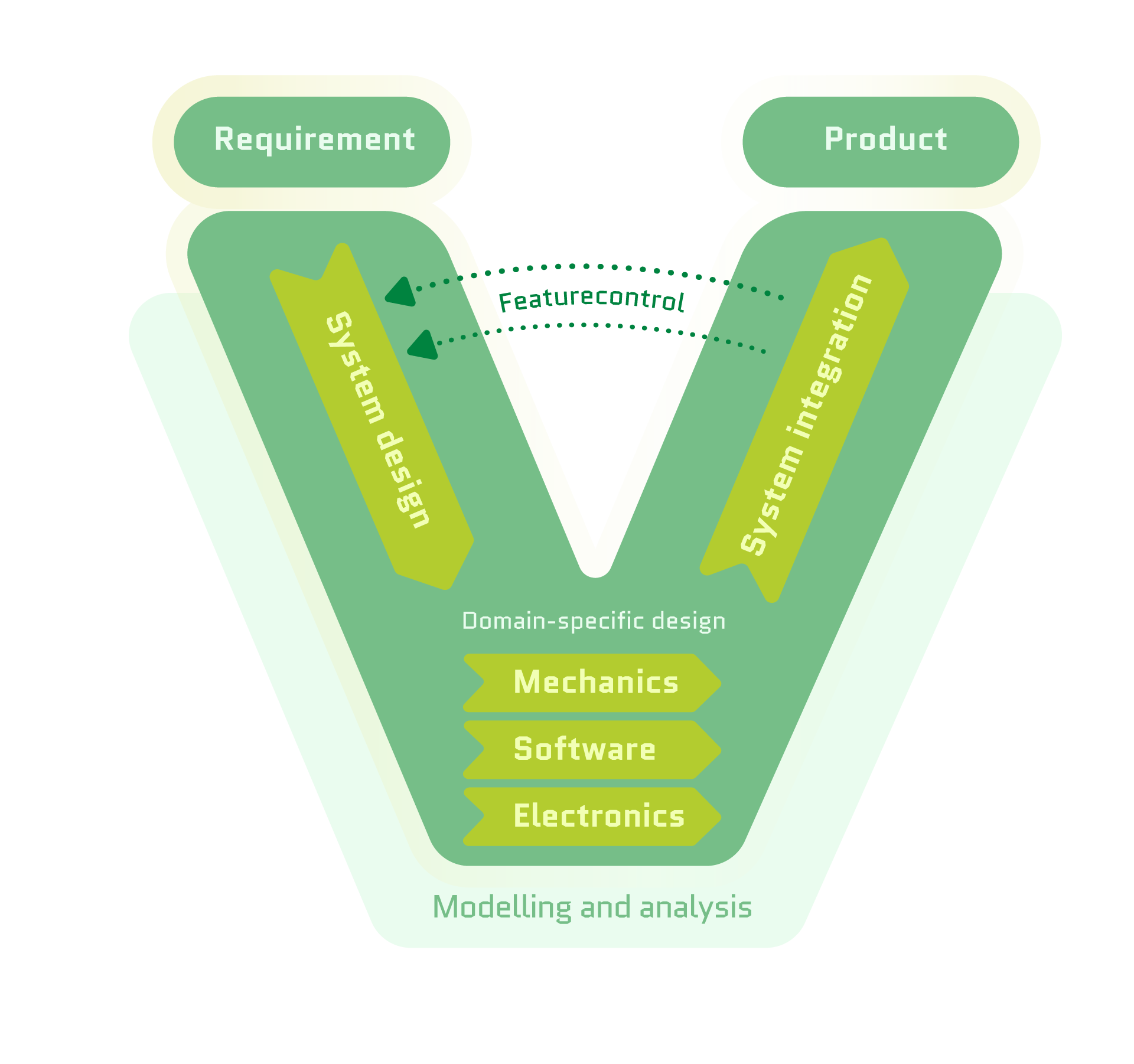 Project Management - agile or traditional methods 20 V en