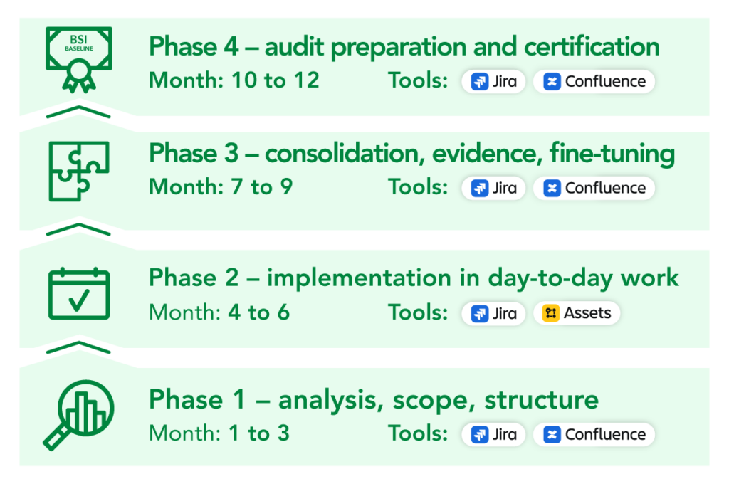 From Initial Consultation to Certification: Your Path to BSI IT-Grundschutz 12 Infographic on the BSI IT-Grundschutz roadmap with four successive phases: Phase 1 (months 1–3) – analysis, scope, structure with Jira and Confluence. Phase 2 (months 4–6) – implementation in day-to-day operations with Jira and Assets. Phase 3 (months 7–9) – consolidation, evidence, fine-tuning with Jira and Confluence. Phase 4 (months 10–12) – audit preparation and certification with Jira and Confluence. Each phase has a matching icon and is depicted as a green arrow building block.