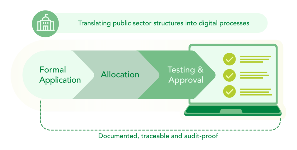 From the application process to project governance – Jira & Confluence in public administration 12 Diagram of digital public-sector structures: Step 1) Formal application submission, Step 2) Assignment, Step 3) Review and approval