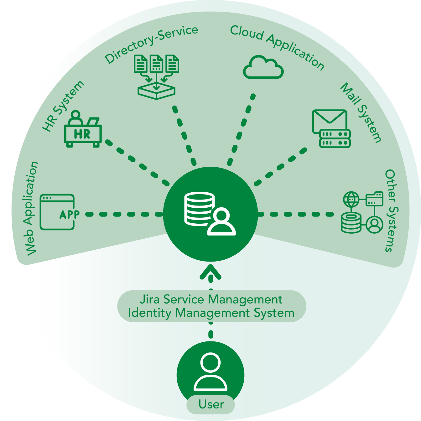 Identity Management in Jira Service Management